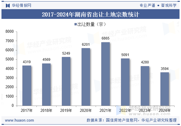 2017-2024年湖南省出让土地宗数统计