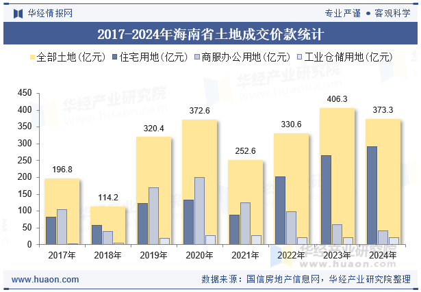 2017-2024年海南省土地成交价款统计