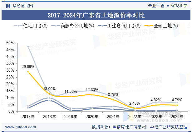 2017-2024年广东省土地溢价率对比