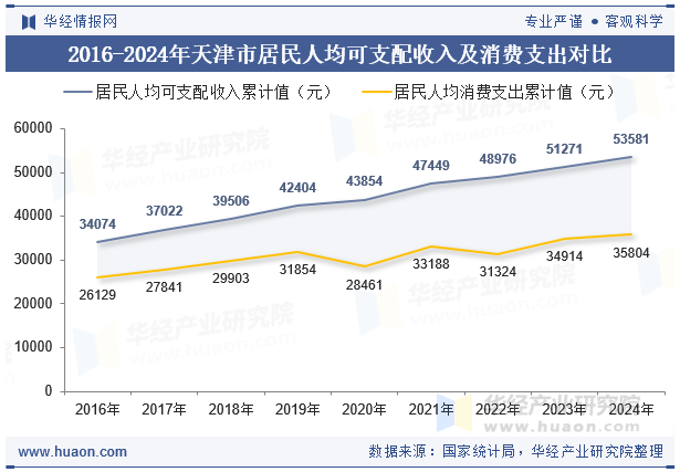 2016-2024年天津市居民人均可支配收入及消费支出对比