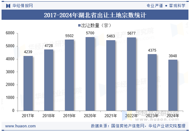 2017-2024年湖北省出让土地宗数统计