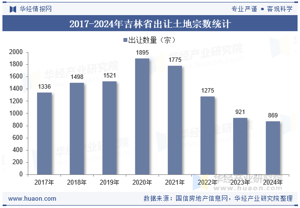 2017-2024年吉林省出让土地宗数统计