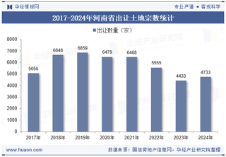 2024年河南省土地出让、成交面积以及溢价率统计分析