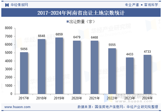 2017-2024年河南省出让土地宗数统计