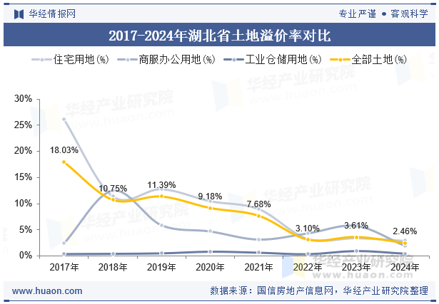 2017-2024年湖北省土地溢价率对比