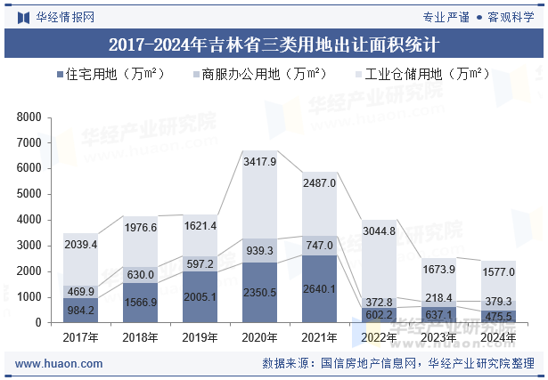 2017-2024年吉林省三类用地出让面积统计