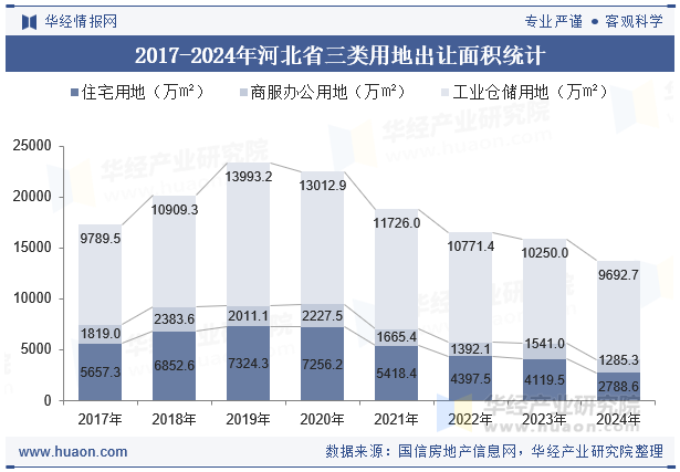 2017-2024年河北省三类用地出让面积统计