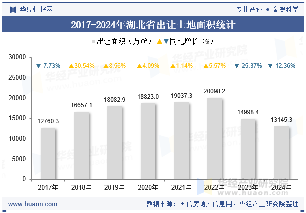 2017-2024年湖北省出让土地面积统计