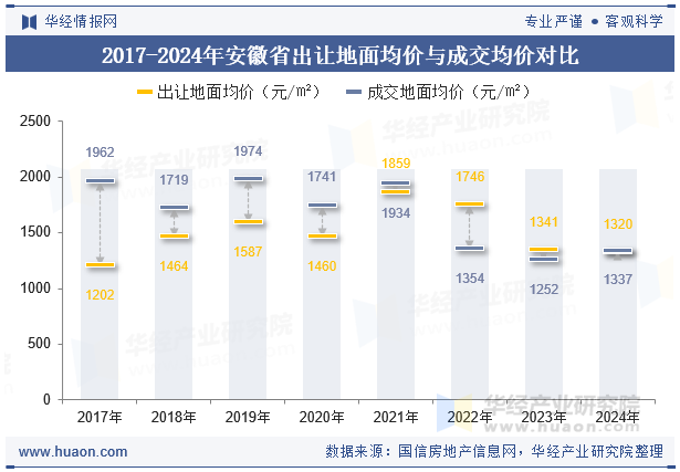 2017-2024年安徽省出让地面均价与成交均价对比