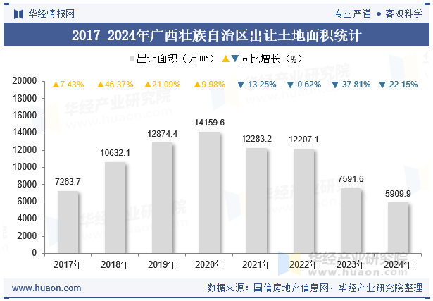 2017-2024年广西壮族自治区出让土地面积统计