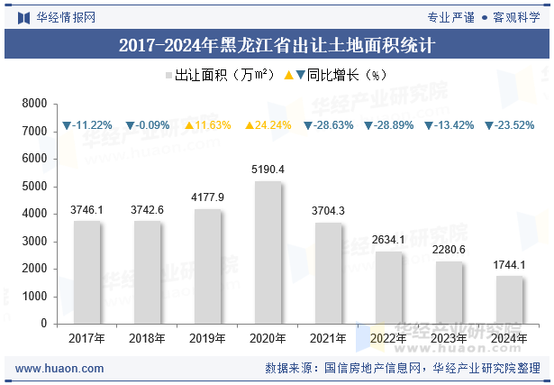 2017-2024年黑龙江省出让土地面积统计