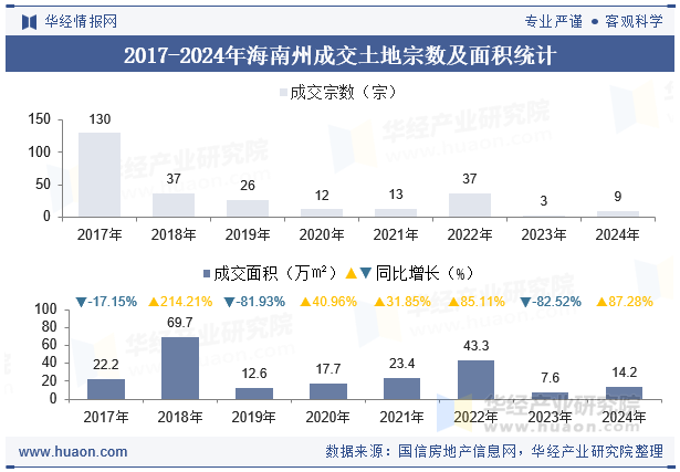 2017-2024年海南州成交土地宗数及面积统计