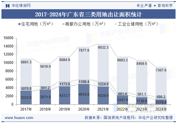 2017-2024年广东省三类用地出让面积统计