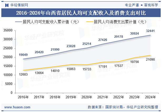 2016-2024年山西省居民人均可支配收入及消费支出对比