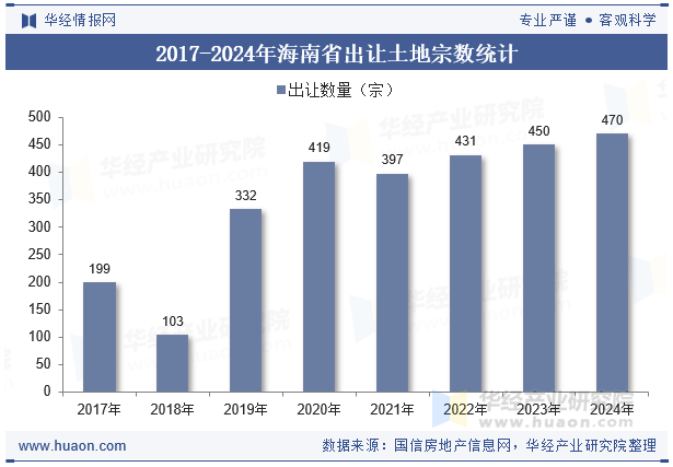 2017-2024年海南省出让土地宗数统计