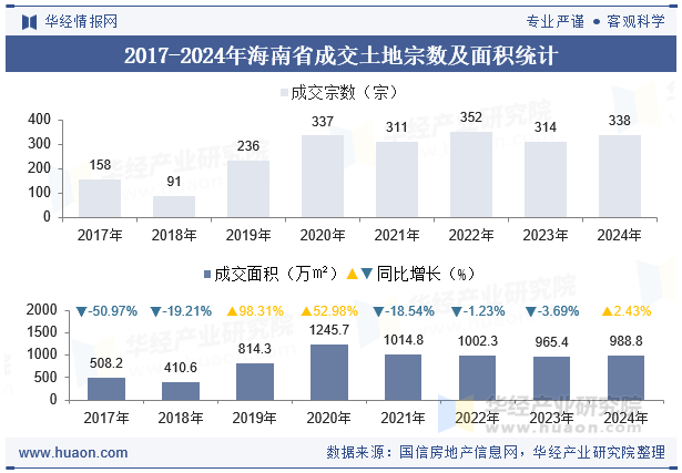 2017-2024年海南省成交土地宗数及面积统计