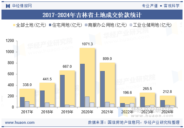 2017-2024年吉林省土地成交价款统计