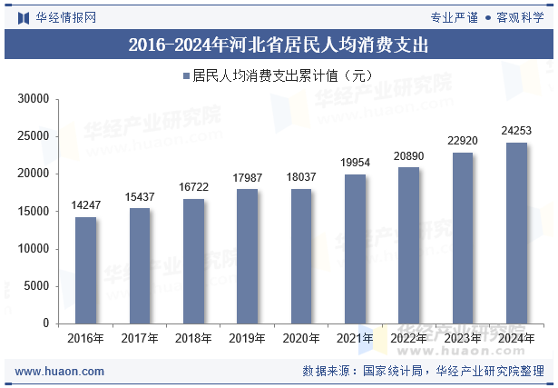 2016-2024年河北省居民人均消费支出