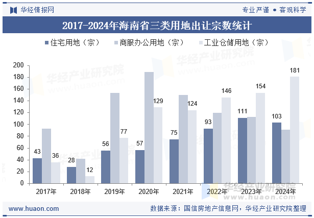 2017-2024年海南省三类用地出让宗数统计