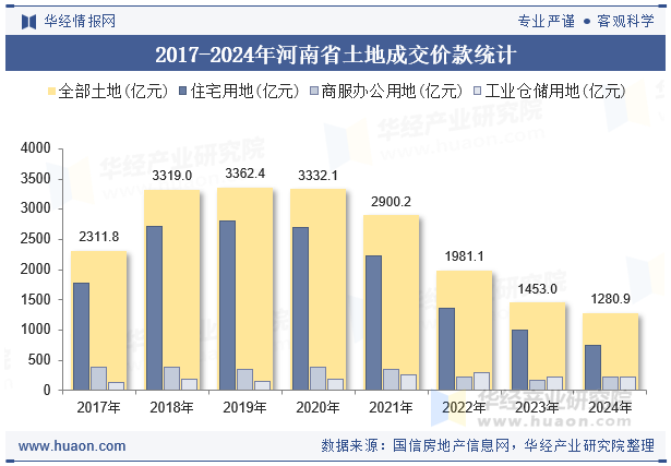 2017-2024年河南省土地成交价款统计