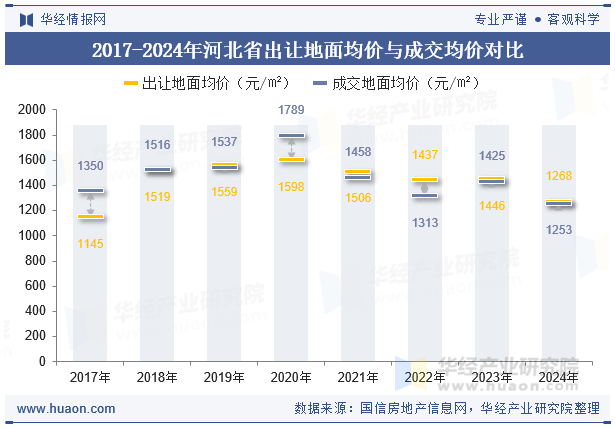 2017-2024年河北省出让地面均价与成交均价对比