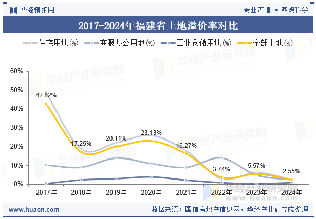 2017-2024年福建省土地溢价率对比