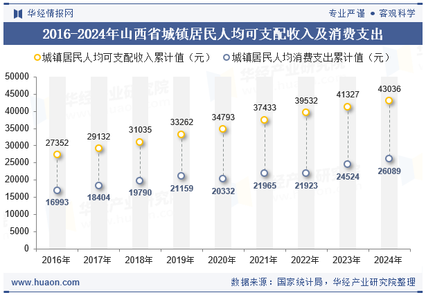 2016-2024年山西省城镇居民人均可支配收入及消费支出