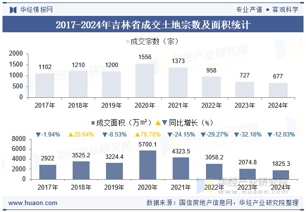 2017-2024年吉林省成交土地宗数及面积统计