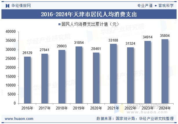 2016-2024年天津市居民人均消费支出