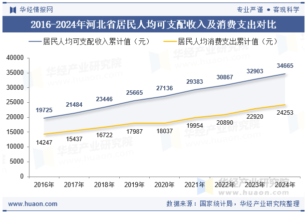 2016-2024年河北省居民人均可支配收入及消费支出对比