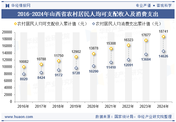 2016-2024年山西省农村居民人均可支配收入及消费支出