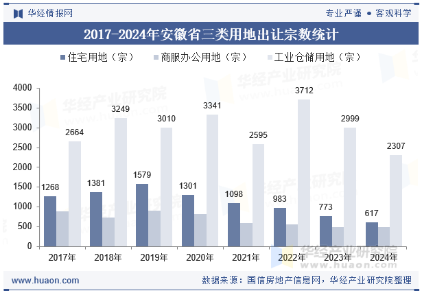 2017-2024年安徽省三类用地出让宗数统计