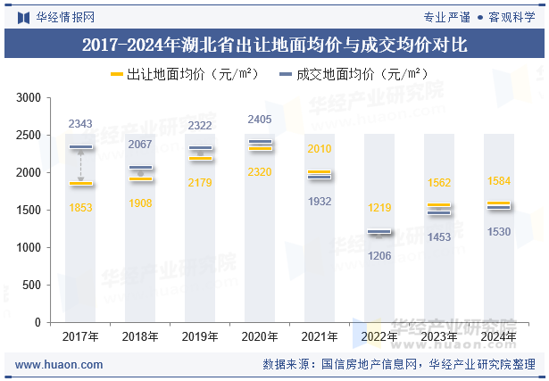 2017-2024年湖北省出让地面均价与成交均价对比
