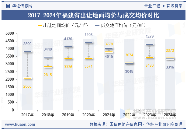 2017-2024年福建省出让地面均价与成交均价对比