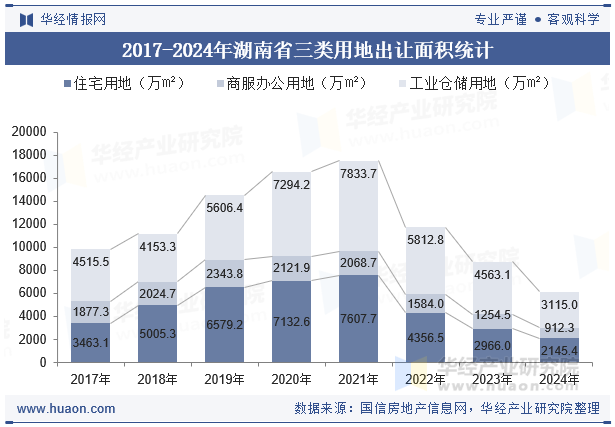 2017-2024年湖南省三类用地出让面积统计