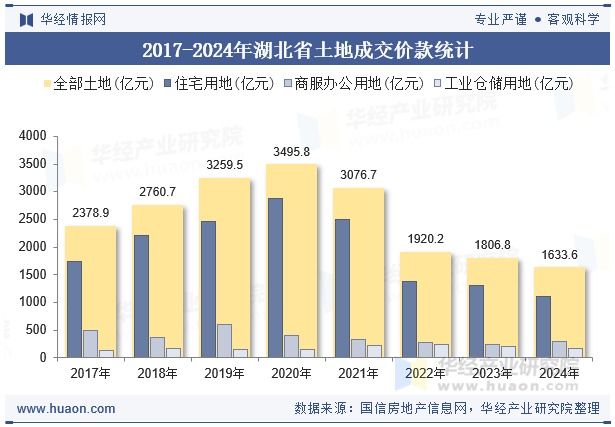 2017-2024年湖北省土地成交价款统计