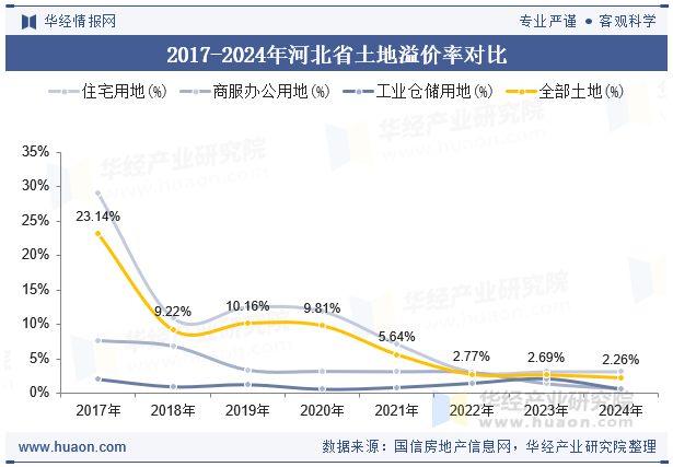 2017-2024年河北省土地溢价率对比