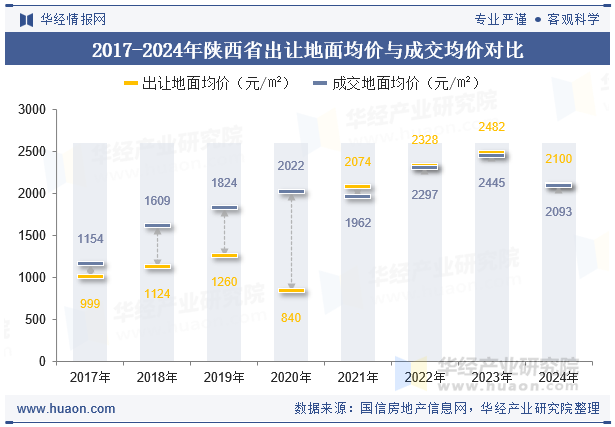 2017-2024年陕西省出让地面均价与成交均价对比