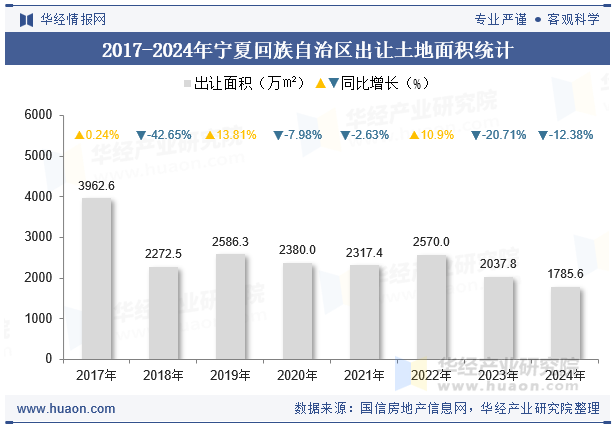 2017-2024年宁夏回族自治区出让土地面积统计