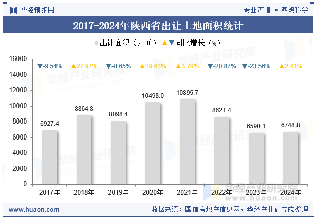 2017-2024年陕西省出让土地面积统计