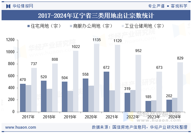 2017-2024年辽宁省三类用地出让宗数统计