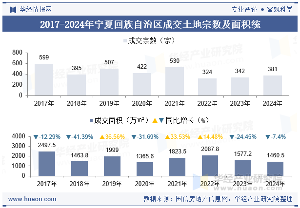 2017-2024年宁夏回族自治区成交土地宗数及面积统计