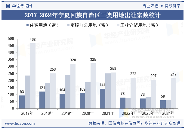 2017-2024年宁夏回族自治区三类用地出让宗数统计