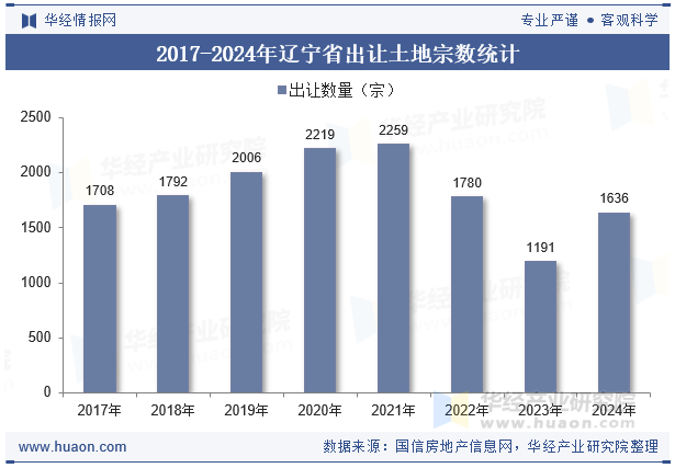 2017-2024年辽宁省出让土地宗数统计