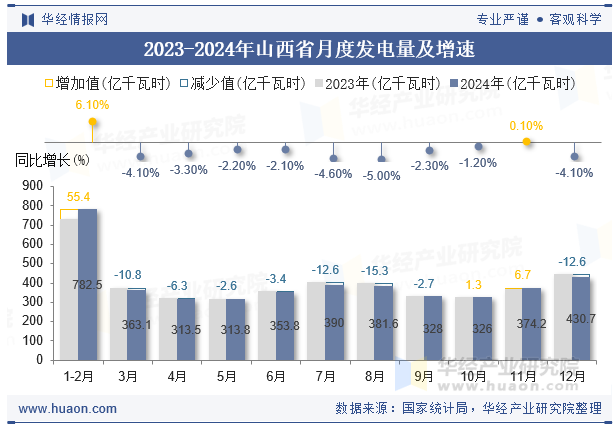 2023-2024年山西省月度发电量及增速