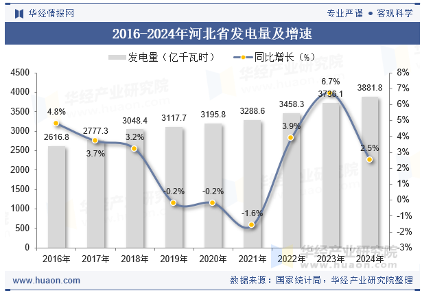 2016-2024年河北省发电量及增速