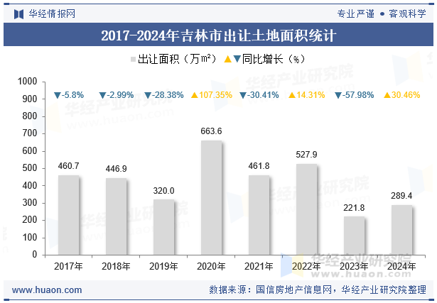 2017-2024年吉林市出让土地面积统计