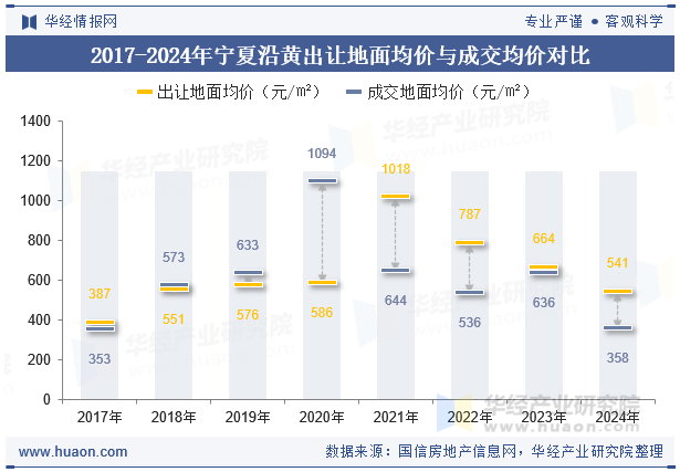 2017-2024年宁夏沿黄出让地面均价与成交均价对比