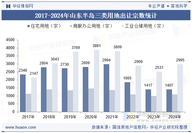 2017-2024年山东半岛三类用地出让宗数统计