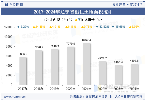 2017-2024年辽宁省出让土地面积统计